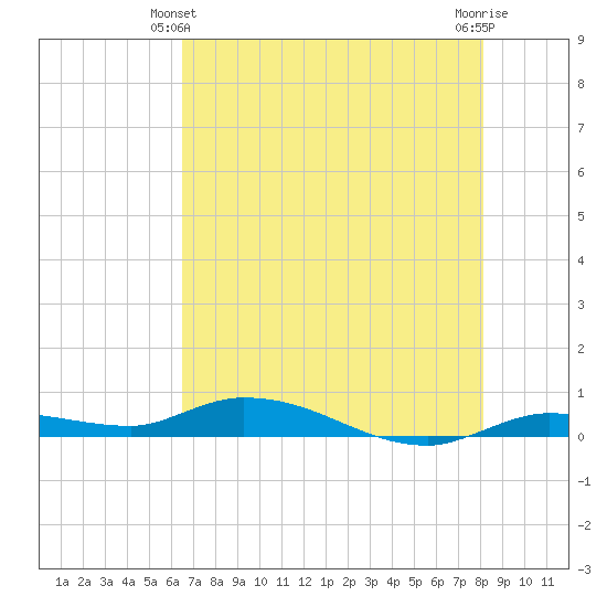Shell Key tide chart for Friday, June 2, 2023