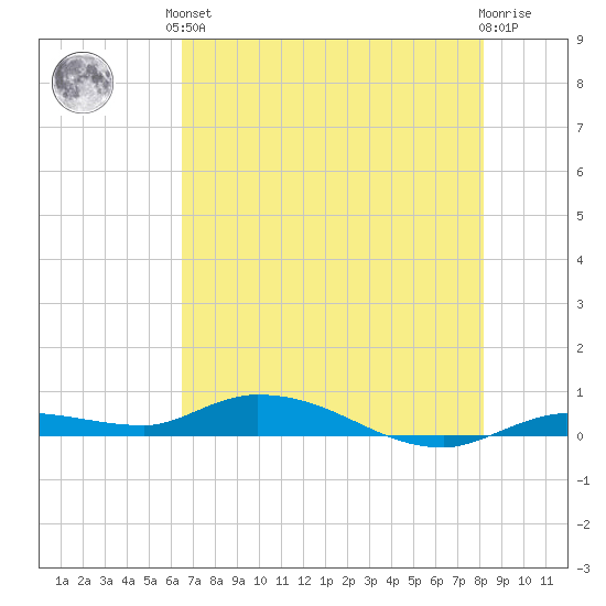 Shell Key tide chart for Saturday, June 3, 2023