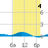 Shell Key tide chart for Sunday, June 4, 2023