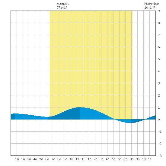 Shell Key tide chart for Monday, June 5, 2023