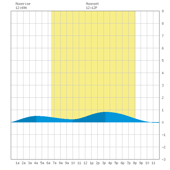 Shell Key tide chart for Friday, June 9, 2023