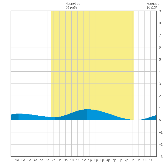 Shell Key tide chart for Thursday, July 20, 2023