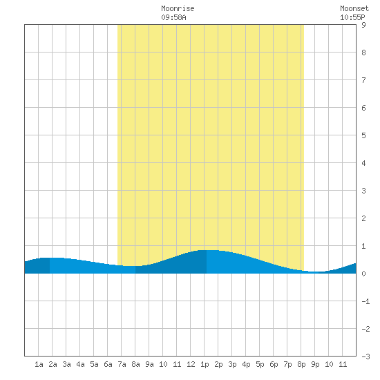 Shell Key tide chart for Friday, July 21, 2023