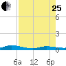 Shell Key tide chart for Tuesday, July 25, 2023