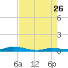 Shell Key tide chart for Wednesday, July 26, 2023