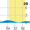 Shell Key tide chart for Friday, July 28, 2023