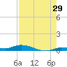 Shell Key tide chart for Saturday, July 29, 2023