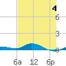 Shell Key tide chart for Tuesday, July 4, 2023