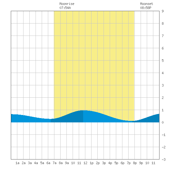 Shell Key tide chart for Thursday, August 17, 2023