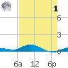 Shell Key tide chart for Tuesday, August 1, 2023
