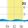 Shell Key tide chart for Monday, August 21, 2023