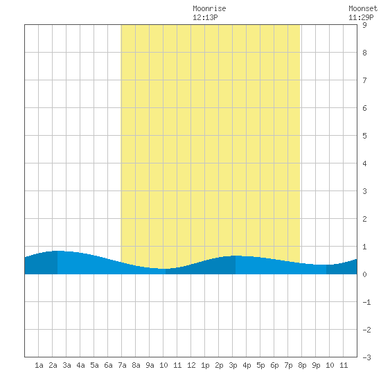 Shell Key tide chart for Tuesday, August 22, 2023