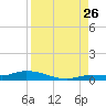 Shell Key tide chart for Saturday, August 26, 2023