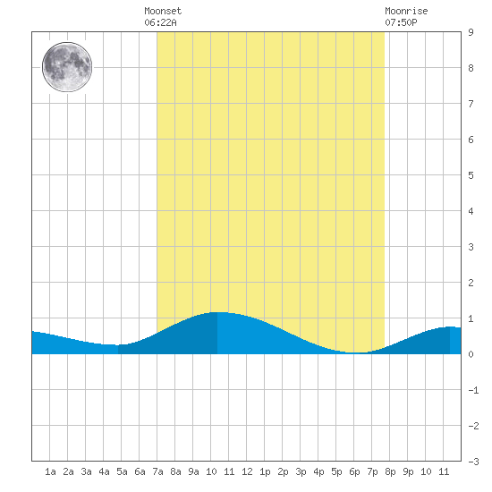 Shell Key tide chart for Wednesday, August 30, 2023