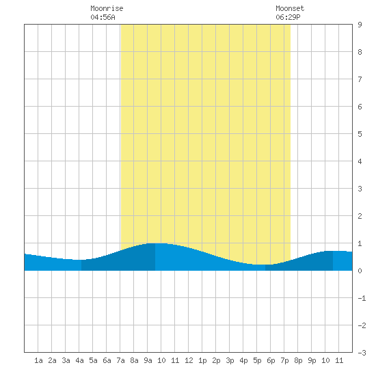Shell Key tide chart for Tuesday, September 12, 2023