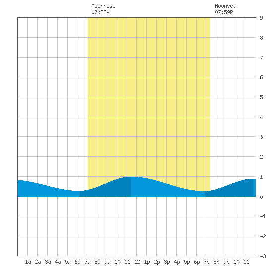 Shell Key tide chart for Friday, September 15, 2023