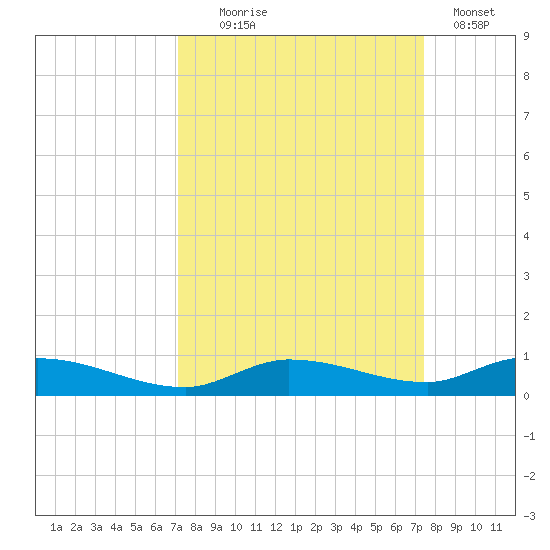 Shell Key tide chart for Sunday, September 17, 2023
