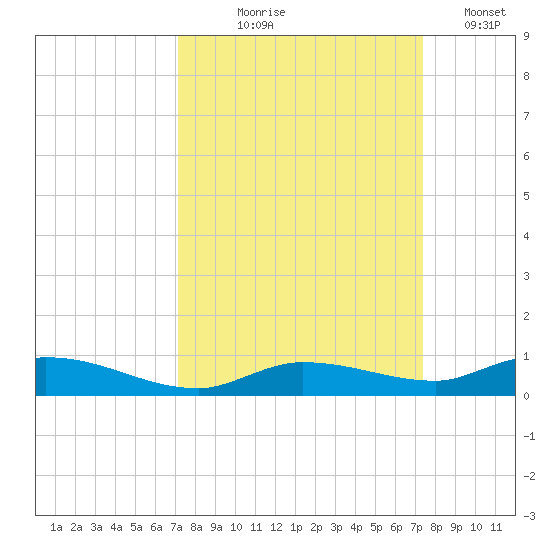 Shell Key tide chart for Monday, September 18, 2023