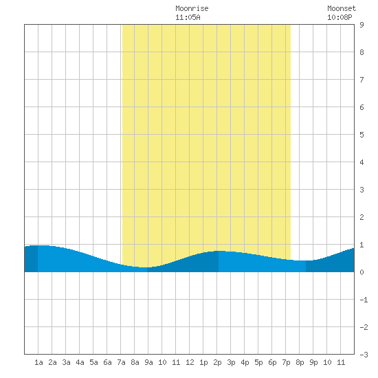 Shell Key tide chart for Tuesday, September 19, 2023