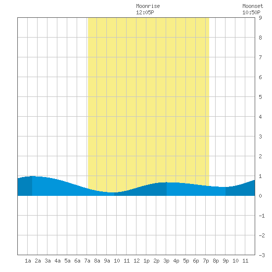Shell Key tide chart for Wednesday, September 20, 2023