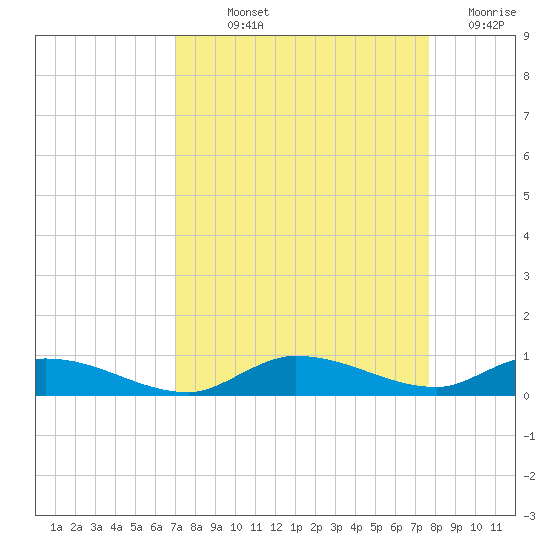Shell Key tide chart for Saturday, September 2, 2023