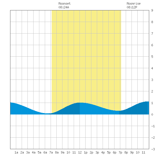 Shell Key tide chart for Saturday, September 30, 2023