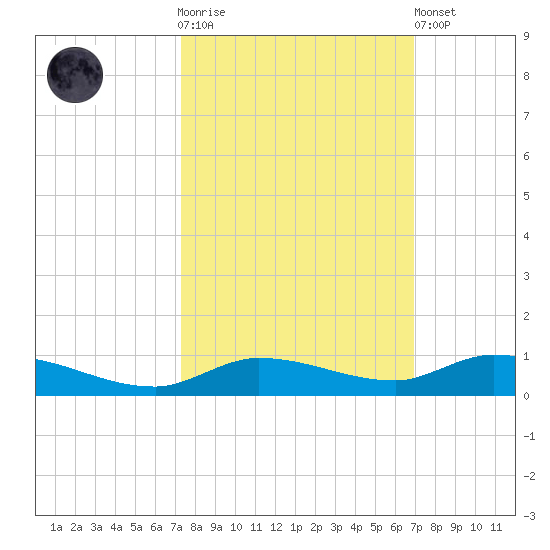 Shell Key tide chart for Saturday, October 14, 2023