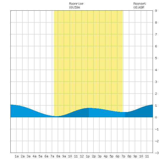 Shell Key tide chart for Tuesday, October 17, 2023