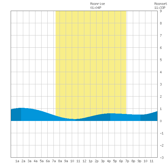 Shell Key tide chart for Friday, October 20, 2023