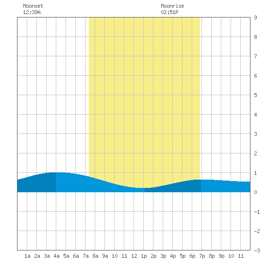 Shell Key tide chart for Sunday, October 22, 2023