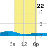 Shell Key tide chart for Sunday, October 22, 2023