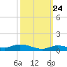 Shell Key tide chart for Tuesday, October 24, 2023