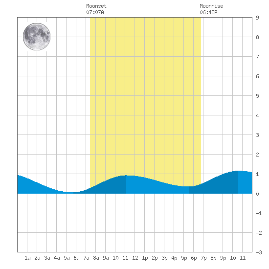 Shell Key tide chart for Saturday, October 28, 2023