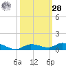 Shell Key tide chart for Saturday, October 28, 2023