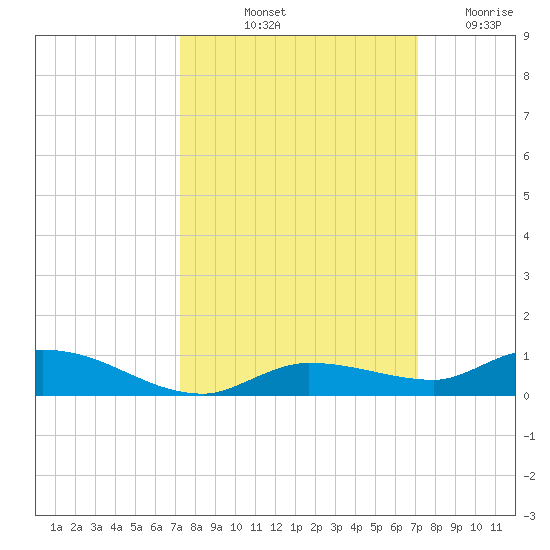 Shell Key tide chart for Monday, October 2, 2023