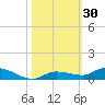 Shell Key tide chart for Monday, October 30, 2023