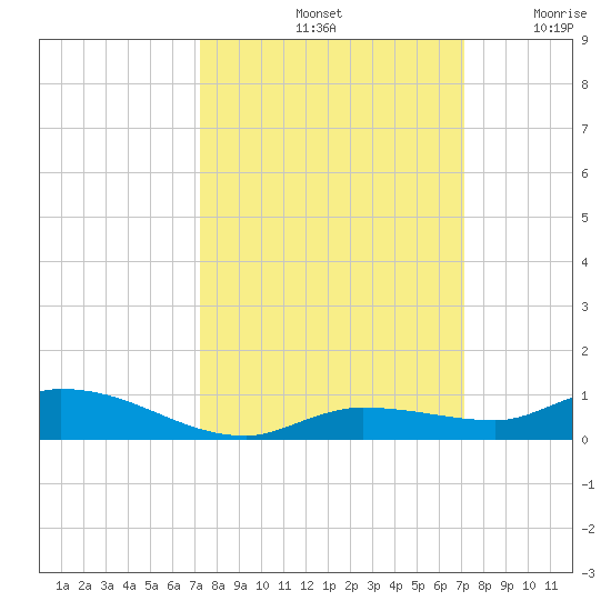 Shell Key tide chart for Tuesday, October 3, 2023