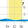 Shell Key tide chart for Saturday, October 7, 2023