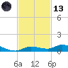Shell Key tide chart for Monday, November 13, 2023