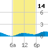 Shell Key tide chart for Tuesday, November 14, 2023