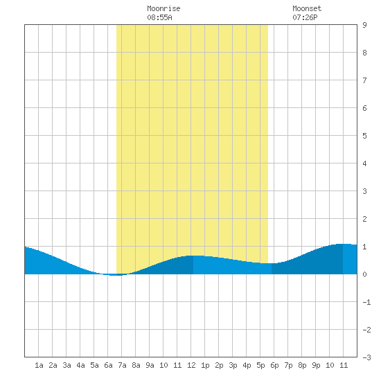 Shell Key tide chart for Wednesday, November 15, 2023