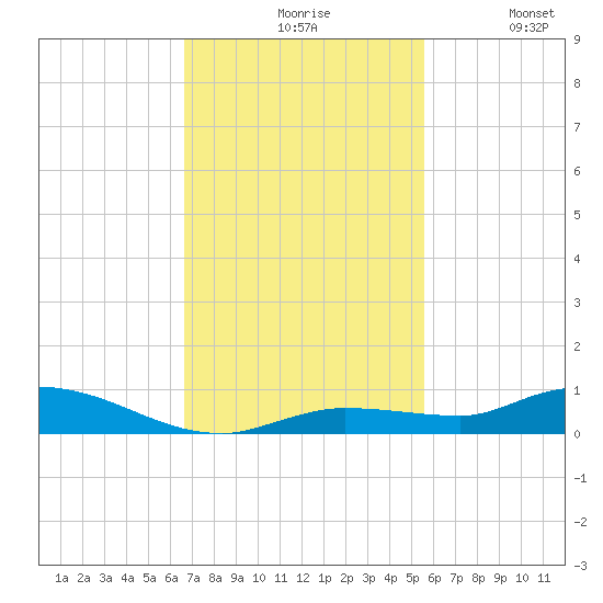 Shell Key tide chart for Friday, November 17, 2023