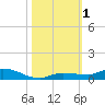 Shell Key tide chart for Wednesday, November 1, 2023