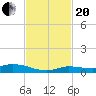 Shell Key tide chart for Monday, November 20, 2023