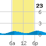 Shell Key tide chart for Thursday, November 23, 2023