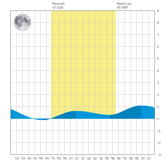 Shell Key tide chart for Monday, November 27, 2023