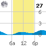 Shell Key tide chart for Monday, November 27, 2023