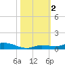Shell Key tide chart for Thursday, November 2, 2023