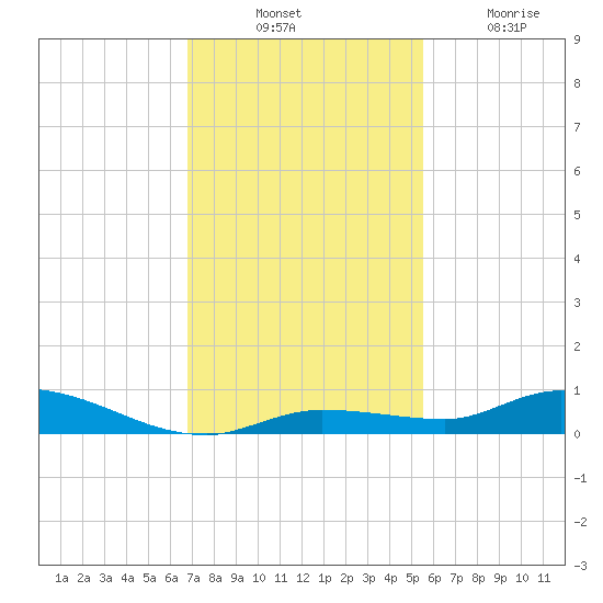 Shell Key tide chart for Thursday, November 30, 2023