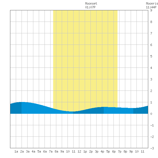 Shell Key tide chart for Friday, November 3, 2023